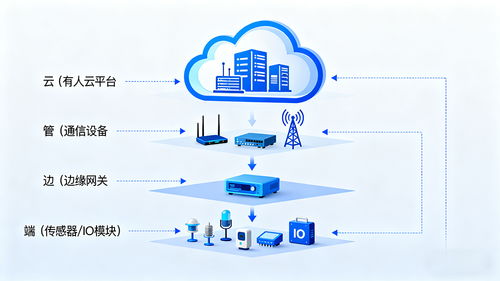 工業物聯網為啥不能用消費級方案？看完這篇你就懂了