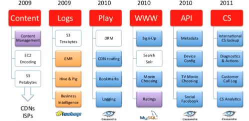 Netflix基于云的微服務(wù)架構(gòu)設(shè)計(jì)分析