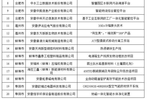 安徽印發(fā)“五個一百”案例通知，大力推廣工業(yè)節(jié)能產(chǎn)品與技術(shù)